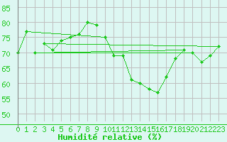 Courbe de l'humidit relative pour Montalbn