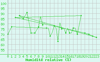 Courbe de l'humidit relative pour Scilly - Saint Mary's (UK)