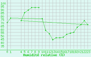 Courbe de l'humidit relative pour Saint-Julien-en-Quint (26)