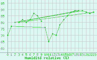 Courbe de l'humidit relative pour Retz