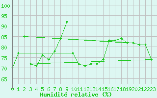Courbe de l'humidit relative pour Andernach