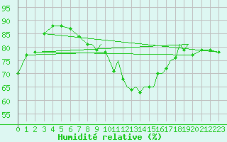 Courbe de l'humidit relative pour Shoream (UK)