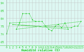 Courbe de l'humidit relative pour Rodkallen