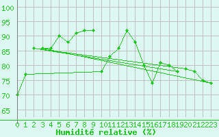 Courbe de l'humidit relative pour Crosby