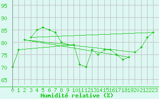 Courbe de l'humidit relative pour Dunkerque (59)