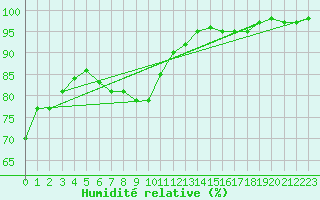 Courbe de l'humidit relative pour Ebrach