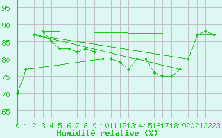 Courbe de l'humidit relative pour Saint-Sorlin-en-Valloire (26)