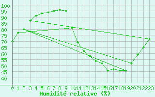 Courbe de l'humidit relative pour Poitiers (86)