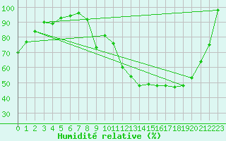 Courbe de l'humidit relative pour Belfort-Dorans (90)