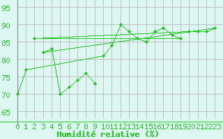 Courbe de l'humidit relative pour Prabichl