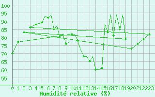 Courbe de l'humidit relative pour Badajoz / Talavera La Real
