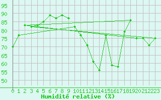 Courbe de l'humidit relative pour Paris - Montsouris (75)
