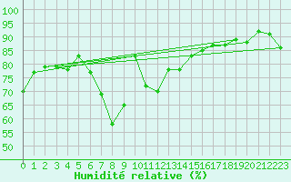 Courbe de l'humidit relative pour Barcelona