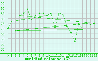 Courbe de l'humidit relative pour Helsinki Majakka