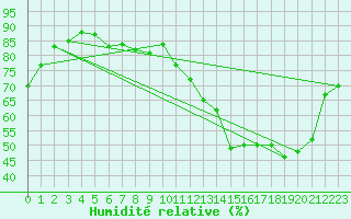 Courbe de l'humidit relative pour Corny-sur-Moselle (57)