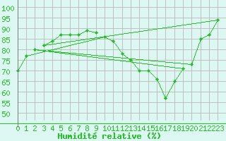 Courbe de l'humidit relative pour Dax (40)