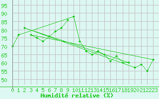 Courbe de l'humidit relative pour Cap Corse (2B)