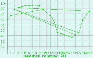 Courbe de l'humidit relative pour Cap Pertusato (2A)