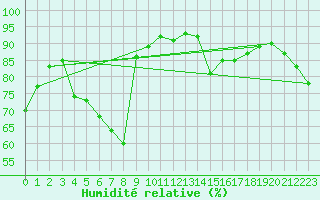 Courbe de l'humidit relative pour Pointe de Socoa (64)