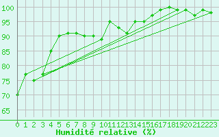 Courbe de l'humidit relative pour Bad Lippspringe