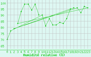 Courbe de l'humidit relative pour Schpfheim