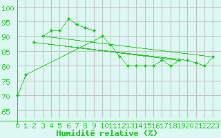 Courbe de l'humidit relative pour Biarritz (64)