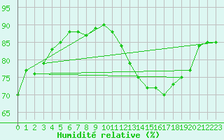 Courbe de l'humidit relative pour Lignerolles (03)