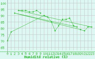 Courbe de l'humidit relative pour Alenon (61)
