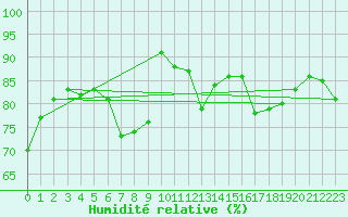 Courbe de l'humidit relative pour Charlwood
