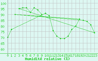 Courbe de l'humidit relative pour Bivio