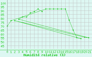 Courbe de l'humidit relative pour Monte Caseros Aerodrome