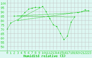 Courbe de l'humidit relative pour Montlimar (26)