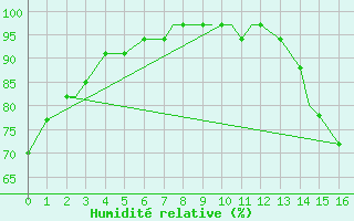 Courbe de l'humidit relative pour Victoria, Victoria Regional Airport
