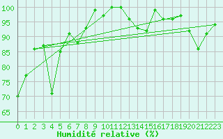 Courbe de l'humidit relative pour Napf (Sw)