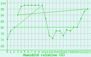 Courbe de l'humidit relative pour Quimper (29)