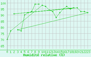 Courbe de l'humidit relative pour Fahy (Sw)