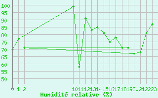 Courbe de l'humidit relative pour Munte (Be)