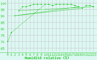 Courbe de l'humidit relative pour Carlsfeld