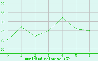 Courbe de l'humidit relative pour Inari Saariselka