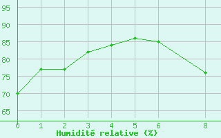 Courbe de l'humidit relative pour Trets (13)