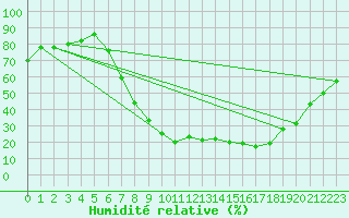 Courbe de l'humidit relative pour Palacios de la Sierra