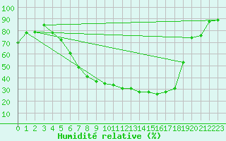 Courbe de l'humidit relative pour Karlstad Flygplats