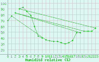Courbe de l'humidit relative pour Usti Nad Orlici