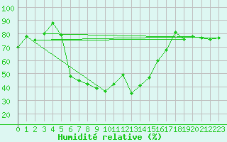Courbe de l'humidit relative pour Pilatus