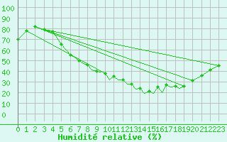 Courbe de l'humidit relative pour Baden Wurttemberg, Neuostheim