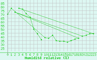 Courbe de l'humidit relative pour Porsgrunn