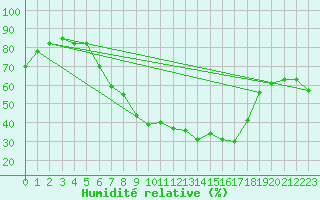 Courbe de l'humidit relative pour Gottfrieding