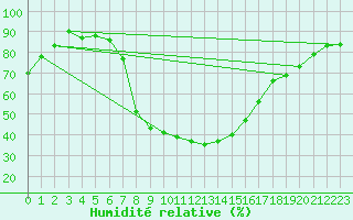 Courbe de l'humidit relative pour Raciborz