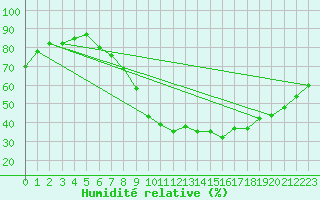Courbe de l'humidit relative pour Nuerburg-Barweiler