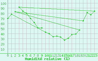 Courbe de l'humidit relative pour Bad Lippspringe